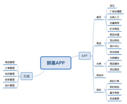 鮮果APP軟件開發(fā)前端功能解析與銷售策略