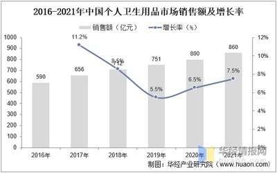 2022年中國個人衛生用品市場分析 規模、結構與母嬰用品銷售競爭格局