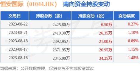 恒安國際獲南向資金增持，母嬰用品銷售前景備受關注
